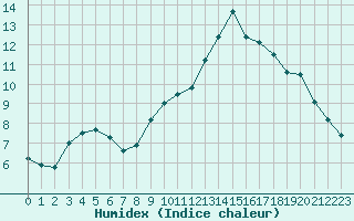 Courbe de l'humidex pour Lille (59)