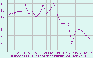 Courbe du refroidissement olien pour Cap de la Hve (76)