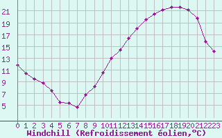 Courbe du refroidissement olien pour Toulouse-Blagnac (31)