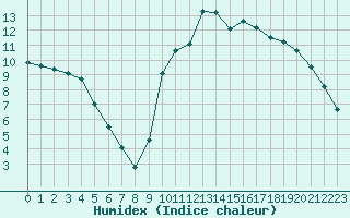 Courbe de l'humidex pour Sarzeau (56)