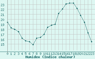 Courbe de l'humidex pour Nancy - Essey (54)