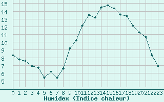 Courbe de l'humidex pour Toussus-le-Noble (78)