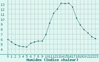 Courbe de l'humidex pour Agde (34)