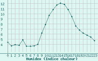 Courbe de l'humidex pour Le Luc (83)