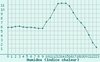 Courbe de l'humidex pour Saint-Jean-de-Vedas (34)