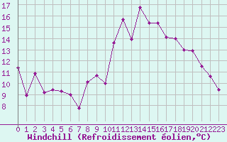 Courbe du refroidissement olien pour Chambry / Aix-Les-Bains (73)