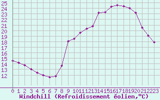 Courbe du refroidissement olien pour Les Pennes-Mirabeau (13)