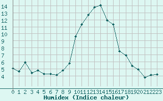 Courbe de l'humidex pour Grasque (13)