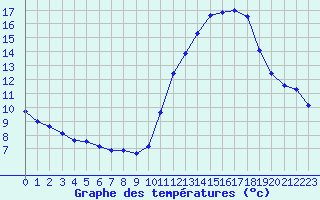 Courbe de tempratures pour Liefrange (Lu)