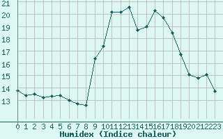 Courbe de l'humidex pour Grimentz (Sw)