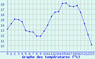 Courbe de tempratures pour Saint-Mdard-d