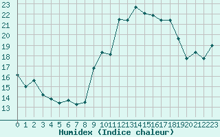 Courbe de l'humidex pour Orschwiller (67)