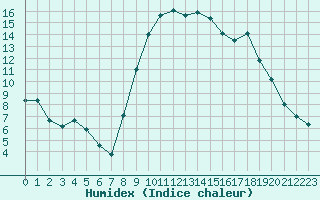 Courbe de l'humidex pour Aix-en-Provence (13)