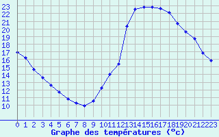 Courbe de tempratures pour Guidel (56)