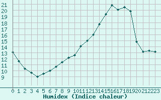 Courbe de l'humidex pour Toussus-le-Noble (78)