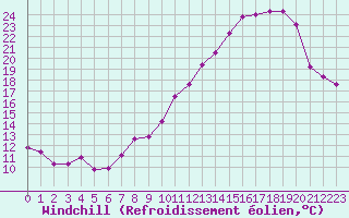 Courbe du refroidissement olien pour Metz-Nancy-Lorraine (57)