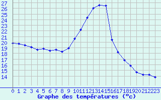 Courbe de tempratures pour Auch (32)