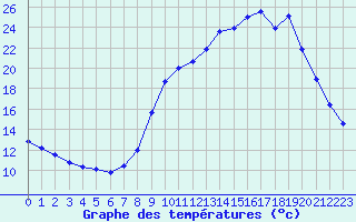 Courbe de tempratures pour Sain-Bel (69)