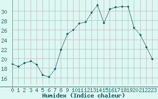 Courbe de l'humidex pour Dounoux (88)