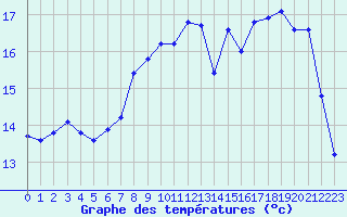 Courbe de tempratures pour Bellengreville (14)