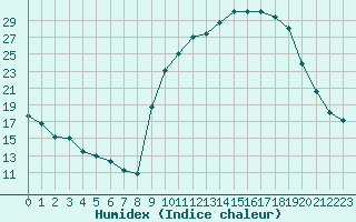 Courbe de l'humidex pour Rmering-ls-Puttelange (57)