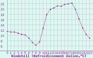 Courbe du refroidissement olien pour Saclas (91)