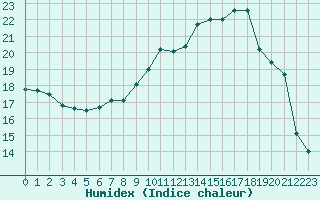 Courbe de l'humidex pour Saint-Michel-Mont-Mercure (85)