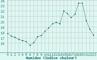 Courbe de l'humidex pour Voiron (38)