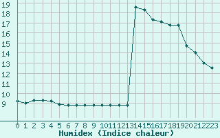 Courbe de l'humidex pour Rmering-ls-Puttelange (57)