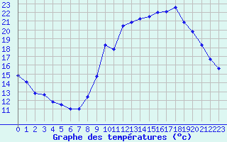 Courbe de tempratures pour Trgueux (22)