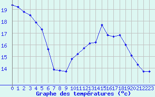 Courbe de tempratures pour Le Mesnil-Esnard (76)