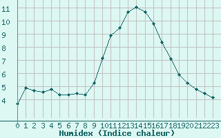 Courbe de l'humidex pour Marseille - Saint-Loup (13)