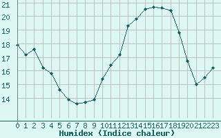 Courbe de l'humidex pour Niort (79)