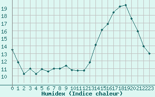 Courbe de l'humidex pour Manlleu (Esp)