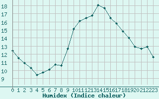 Courbe de l'humidex pour Cap Cpet (83)