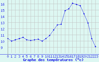 Courbe de tempratures pour Le Luc (83)