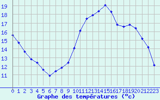 Courbe de tempratures pour Manlleu (Esp)