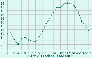 Courbe de l'humidex pour Agen (47)