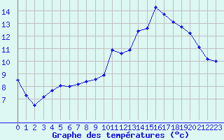 Courbe de tempratures pour Dax (40)