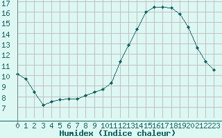 Courbe de l'humidex pour Renwez (08)