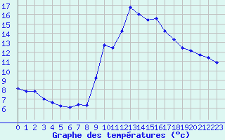 Courbe de tempratures pour Eygliers (05)