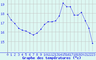 Courbe de tempratures pour Quimperl (29)