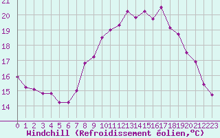 Courbe du refroidissement olien pour Ploumanac