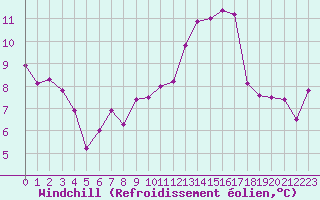 Courbe du refroidissement olien pour Pontoise - Cormeilles (95)