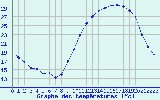 Courbe de tempratures pour Dijon / Longvic (21)