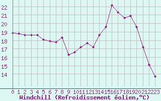 Courbe du refroidissement olien pour Mirebeau (86)