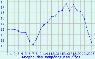 Courbe de tempratures pour Saint-Philbert-de-Grand-Lieu (44)