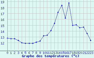 Courbe de tempratures pour Lamballe (22)