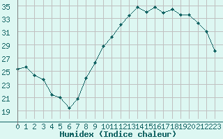 Courbe de l'humidex pour Dijon / Longvic (21)