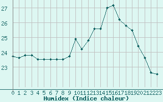 Courbe de l'humidex pour Ste (34)